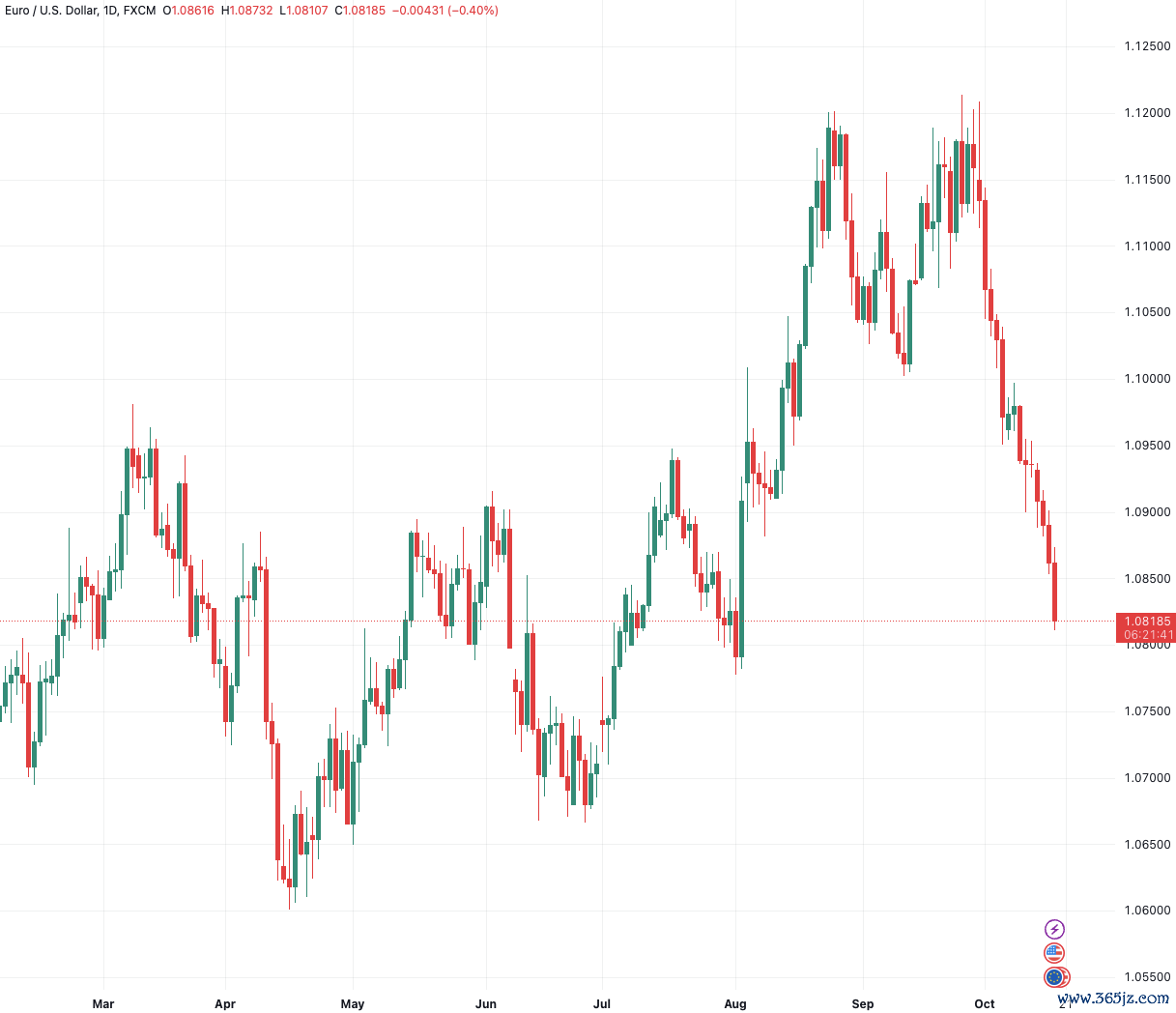 (欧元/好意思元日线图,着手:TradingView)